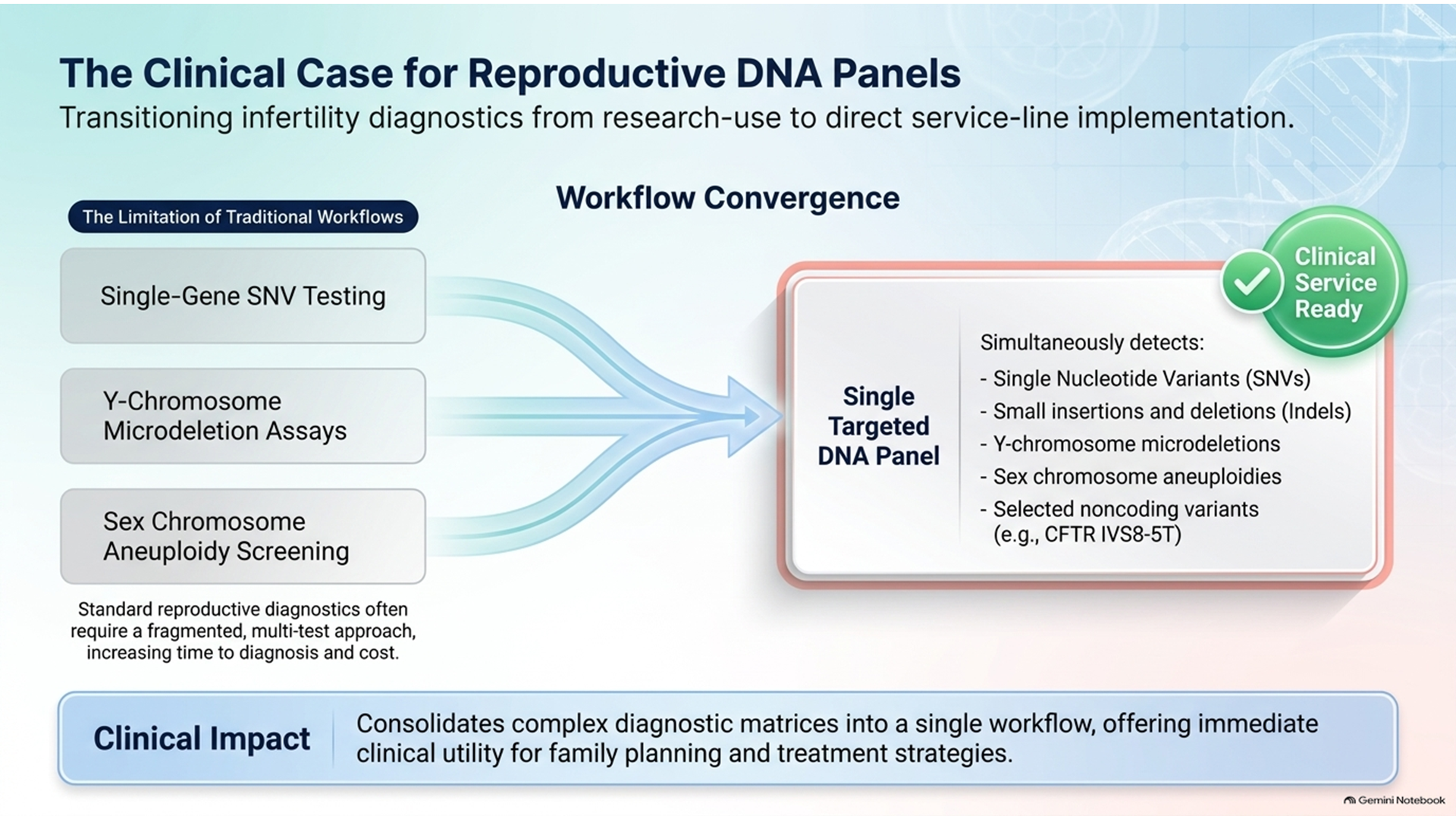Reproductive Genomics Workflow - Slide 01