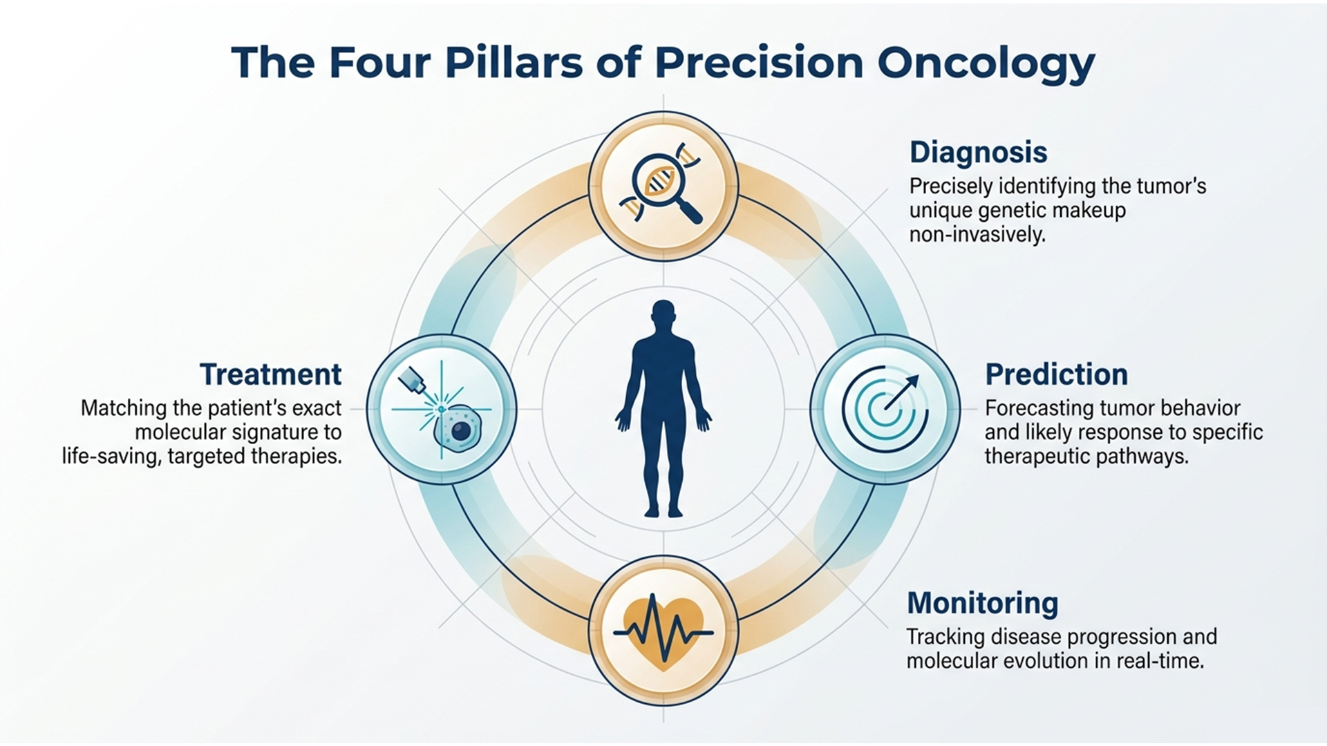 Precision Oncology: Four Pillars