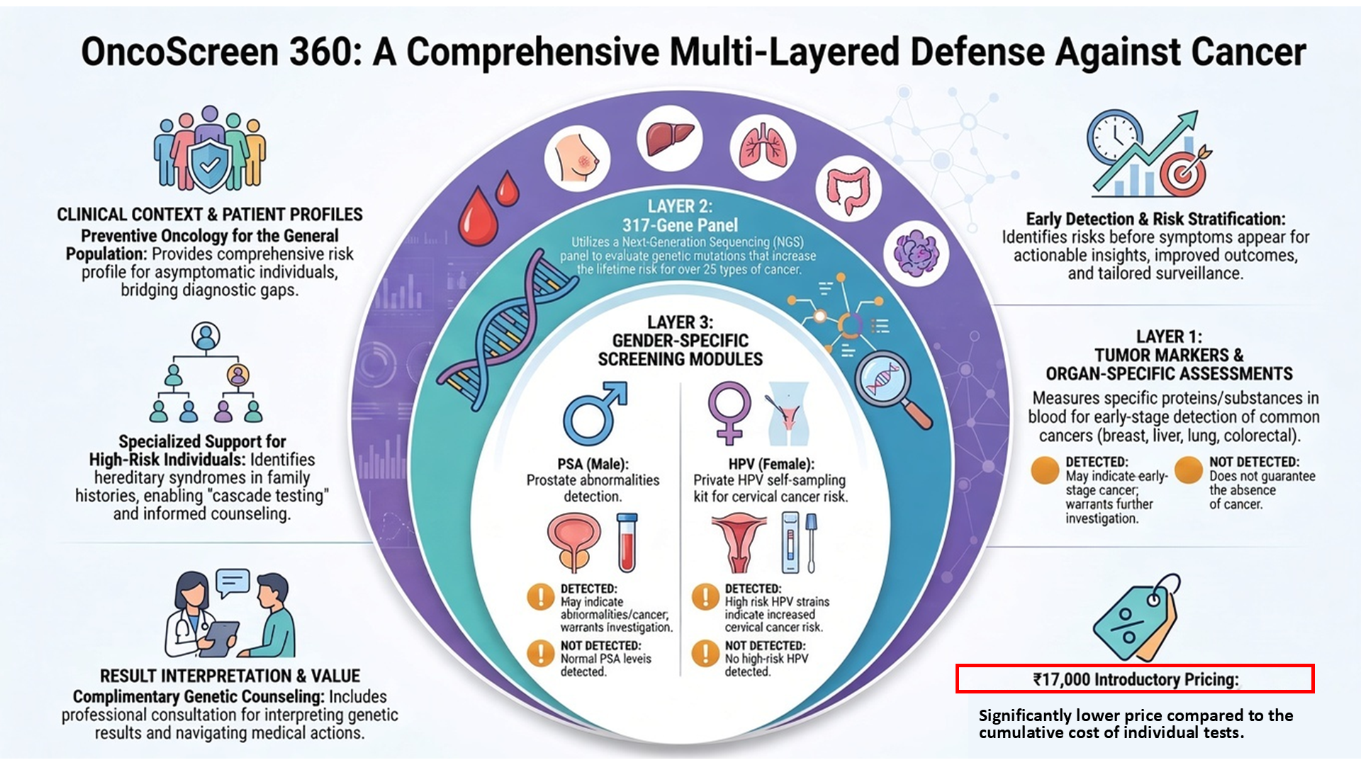 OncoScreen 360 Panel