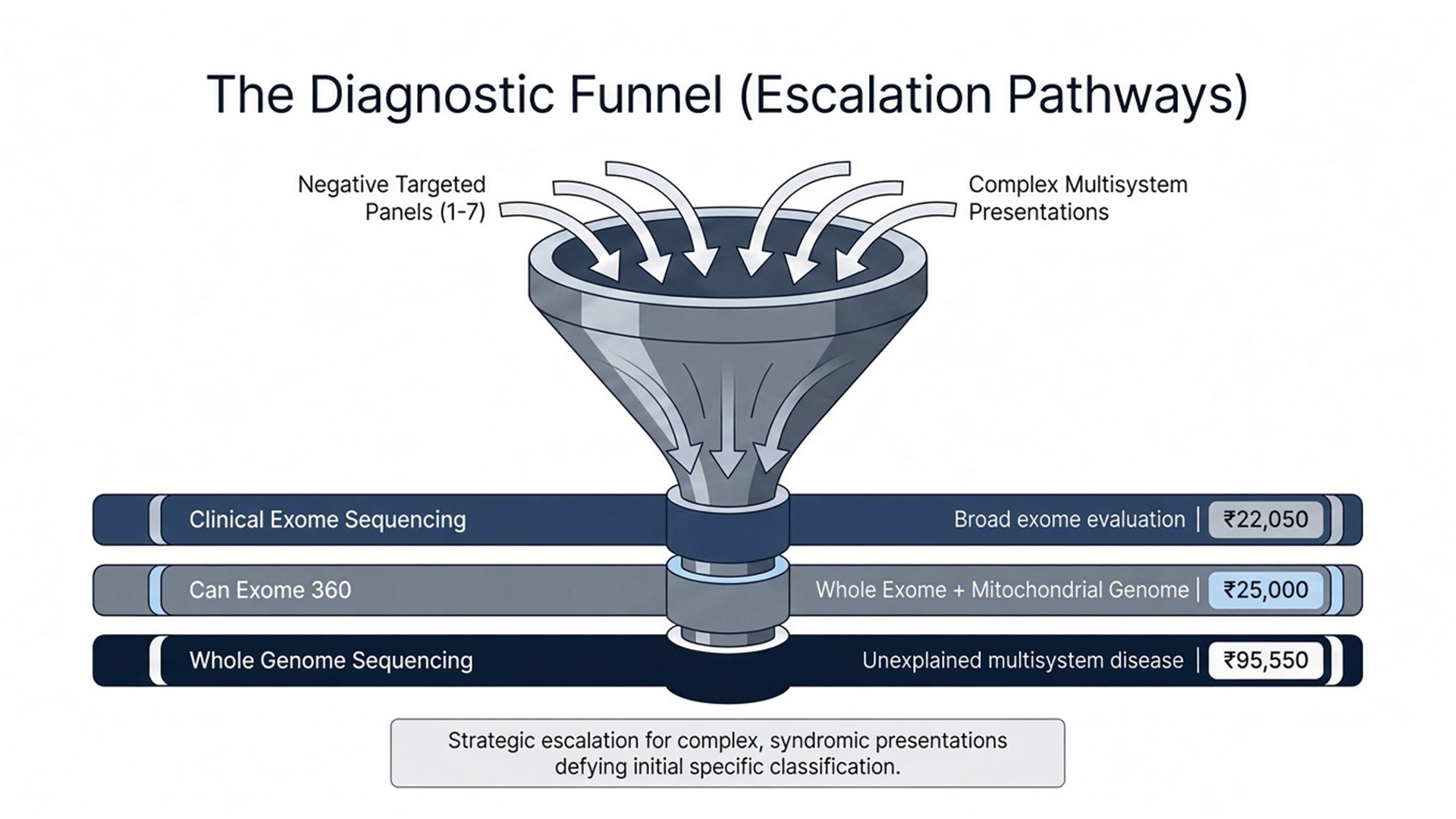 Diagnostic Escalation Funnel