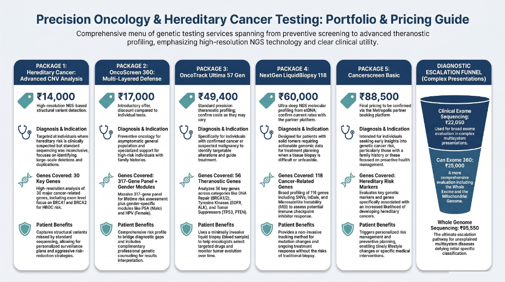 Precision Oncology Portfolio & Pricing Guide