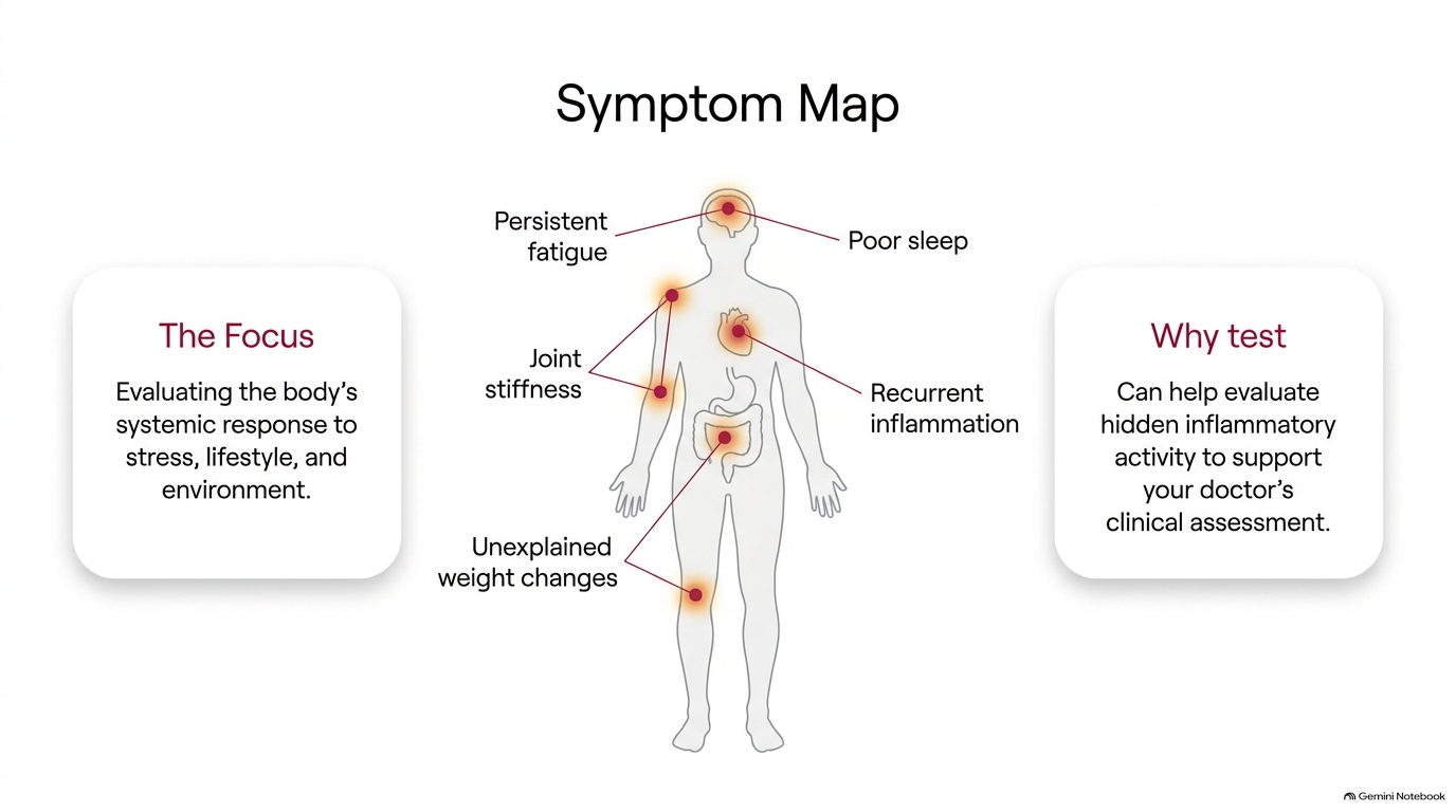 Inflammatory Burden Symptom Map - Slide 03