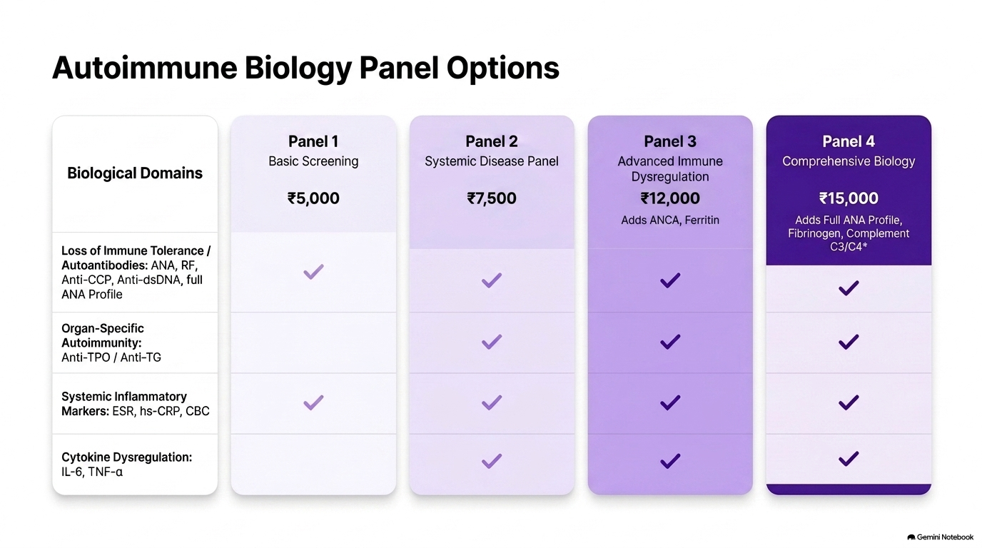 Autoimmune Disease Panel Options - Slide 11
