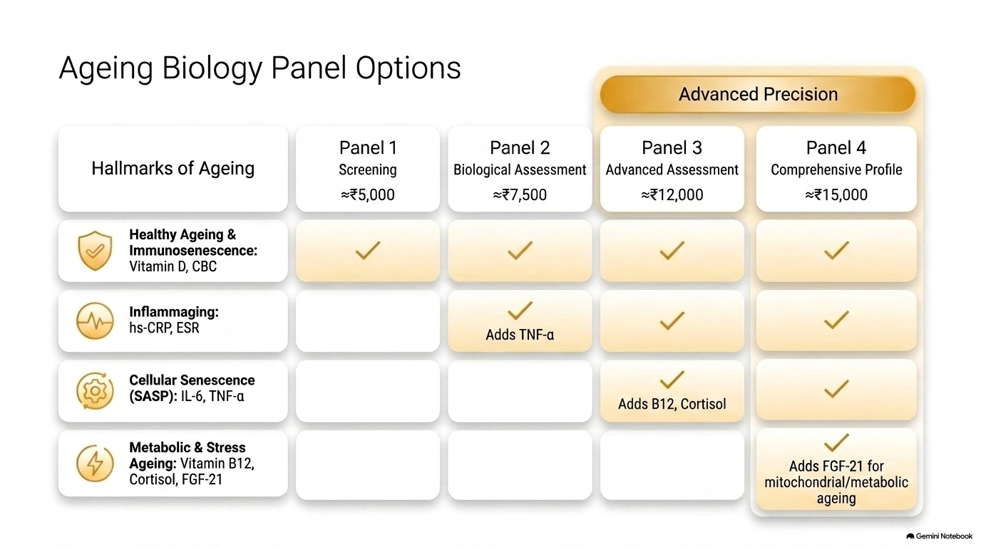 Ageing Biology Panel Options - Slide 20